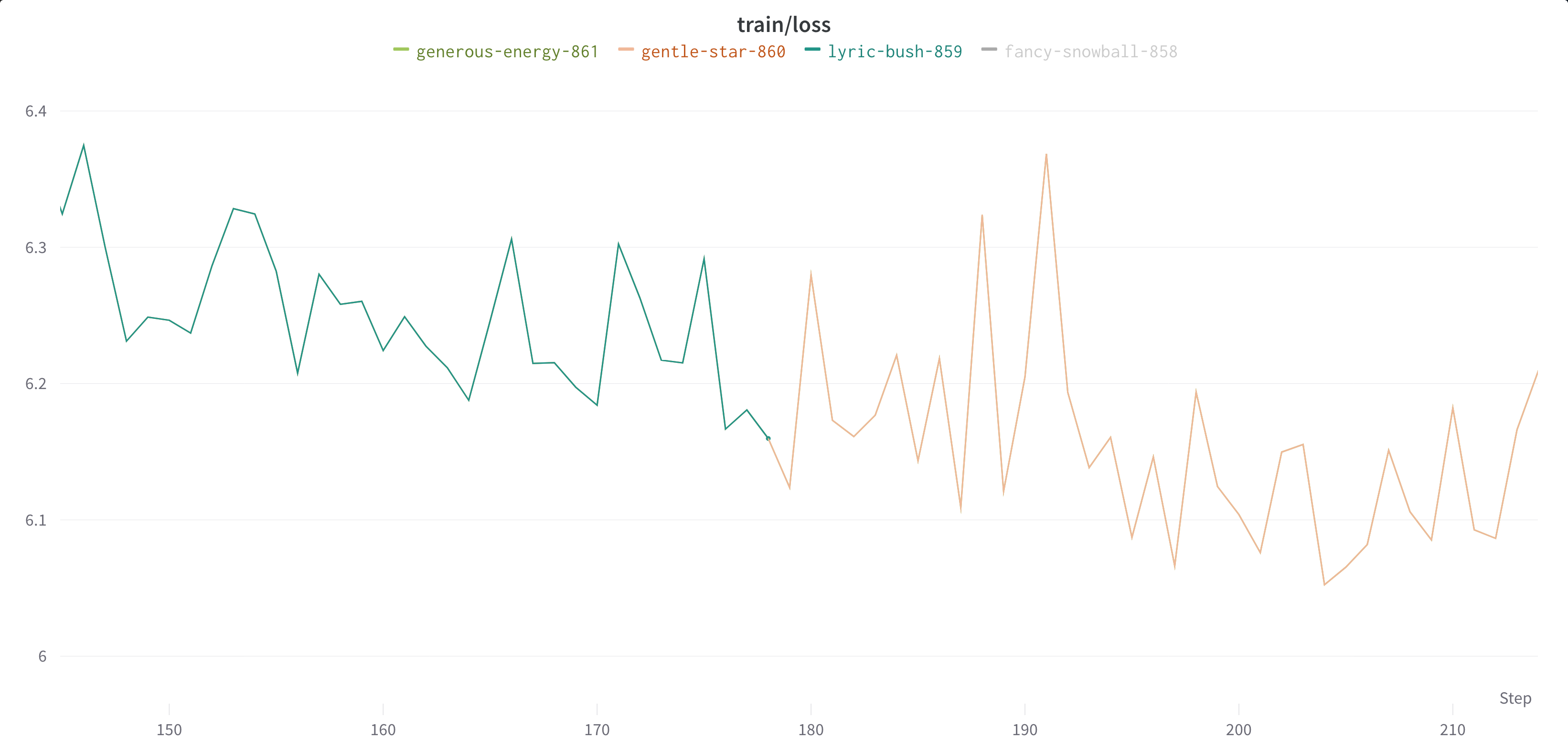 plot showing bitwise reproducibility with four training runs superimposed with the exact same loss curve