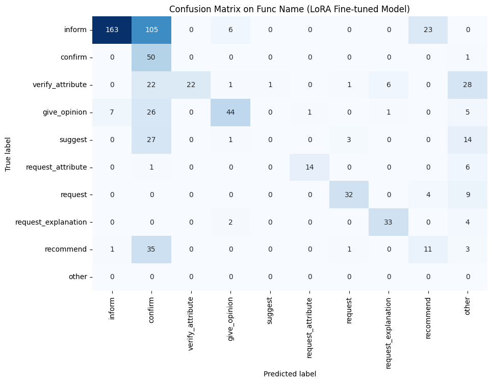 Confusion Matrix of LoRA Fine-Tuning