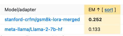 results on gsm8k. Our lora model gets 0.252 exact match to Llama 2's 0.133.